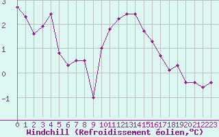 Courbe du refroidissement olien pour Villacoublay (78)