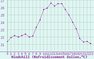 Courbe du refroidissement olien pour Cap Corse (2B)