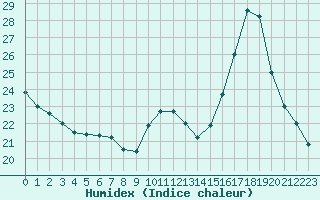 Courbe de l'humidex pour Saint-Nazaire-d'Aude (11)