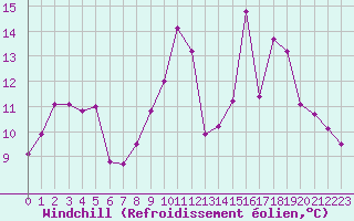 Courbe du refroidissement olien pour Ile Rousse (2B)