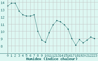 Courbe de l'humidex pour Cap Pertusato (2A)