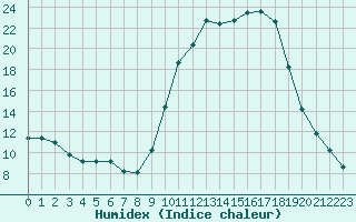 Courbe de l'humidex pour Nancy - Essey (54)