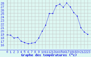 Courbe de tempratures pour Porquerolles (83)