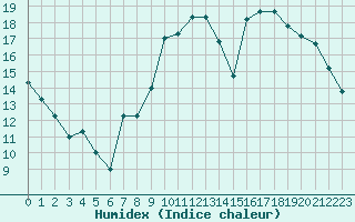 Courbe de l'humidex pour Liefrange (Lu)