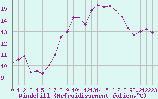 Courbe du refroidissement olien pour Le Touquet (62)