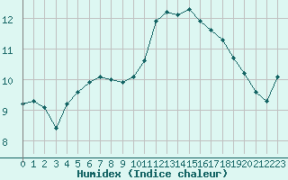 Courbe de l'humidex pour Ploeren (56)