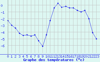 Courbe de tempratures pour Mont-de-Marsan (40)