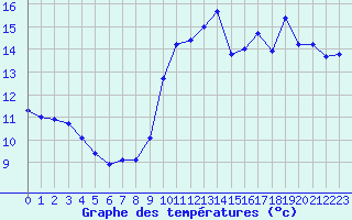 Courbe de tempratures pour Aytr-Plage (17)