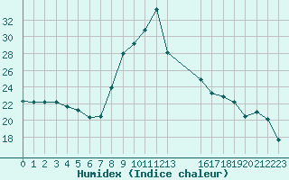 Courbe de l'humidex pour Sain-Bel (69)