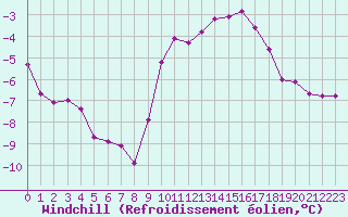 Courbe du refroidissement olien pour Biache-Saint-Vaast (62)