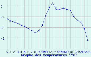 Courbe de tempratures pour Vernouillet (78)