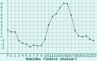 Courbe de l'humidex pour Dinard (35)