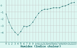 Courbe de l'humidex pour Cernay-la-Ville (78)