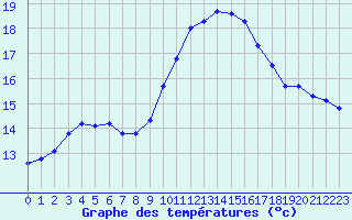 Courbe de tempratures pour Saint-Brieuc (22)
