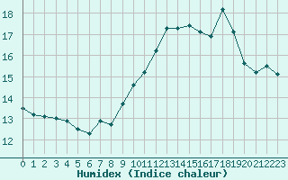 Courbe de l'humidex pour Marseille - Saint-Loup (13)