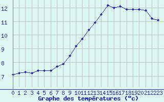 Courbe de tempratures pour Laval (53)