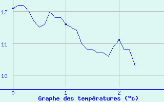 Courbe de tempratures pour Saint-Germain-l