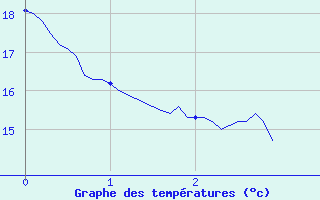 Courbe de tempratures pour Cos (09)