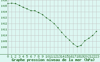 Courbe de la pression atmosphrique pour Landser (68)