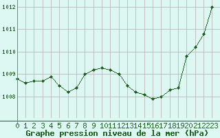 Courbe de la pression atmosphrique pour Grandfresnoy (60)