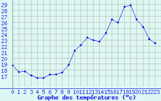 Courbe de tempratures pour Biscarrosse (40)