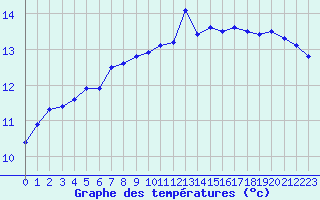 Courbe de tempratures pour Dax (40)