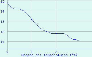 Courbe de tempratures pour Sens (89)