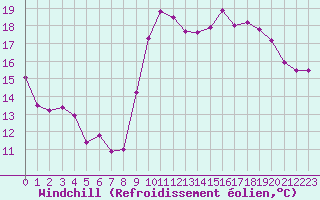 Courbe du refroidissement olien pour Brignogan (29)
