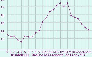 Courbe du refroidissement olien pour Pointe de Chemoulin (44)