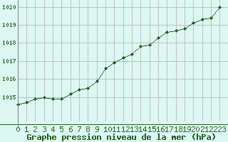 Courbe de la pression atmosphrique pour Saint-Philbert-de-Grand-Lieu (44)