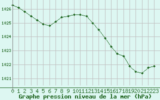 Courbe de la pression atmosphrique pour Forceville (80)