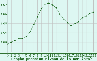 Courbe de la pression atmosphrique pour Lyon - Saint-Exupry (69)
