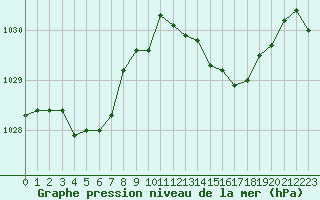 Courbe de la pression atmosphrique pour Saint-Amans (48)