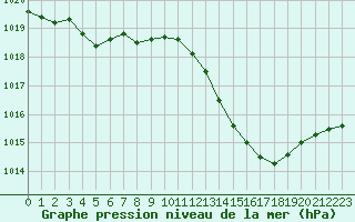 Courbe de la pression atmosphrique pour Montauban (82)