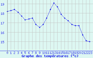Courbe de tempratures pour Guret (23)