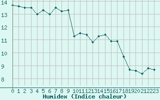 Courbe de l'humidex pour Six-Fours (83)