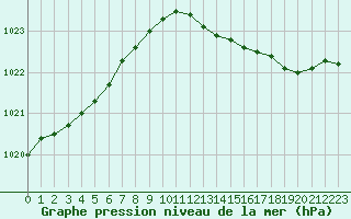 Courbe de la pression atmosphrique pour Bulson (08)