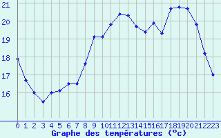 Courbe de tempratures pour Cazaux (33)