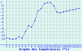 Courbe de tempratures pour Laqueuille (63)