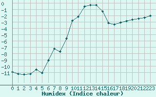 Courbe de l'humidex pour Laqueuille (63)