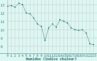 Courbe de l'humidex pour Metz-Nancy-Lorraine (57)