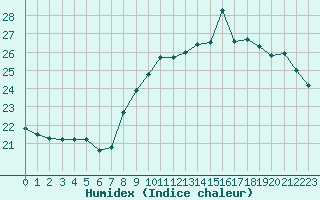 Courbe de l'humidex pour Saint-Cyprien (66)