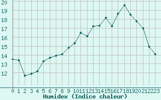 Courbe de l'humidex pour Le Puy - Loudes (43)