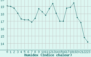 Courbe de l'humidex pour Rouen (76)