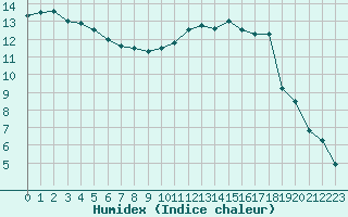 Courbe de l'humidex pour Ancey (21)