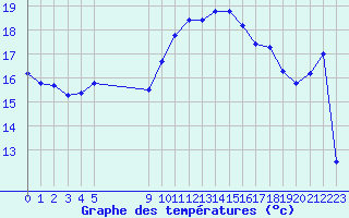 Courbe de tempratures pour Vias (34)