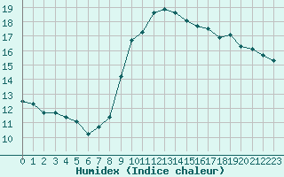 Courbe de l'humidex pour Nice (06)