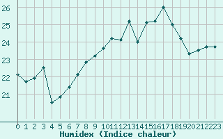 Courbe de l'humidex pour La Rochelle - Aerodrome (17)