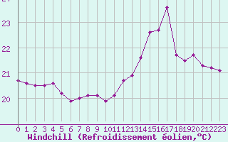 Courbe du refroidissement olien pour Pointe de Socoa (64)