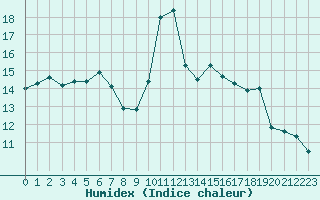 Courbe de l'humidex pour Leucate (11)